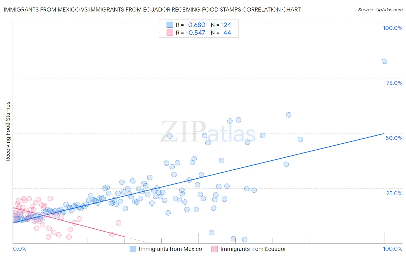 Immigrants from Mexico vs Immigrants from Ecuador Receiving Food Stamps