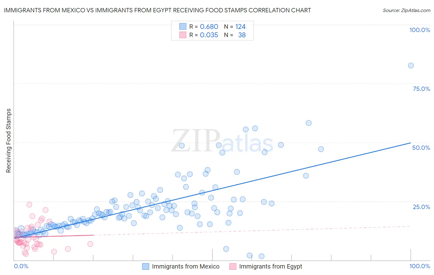 Immigrants from Mexico vs Immigrants from Egypt Receiving Food Stamps