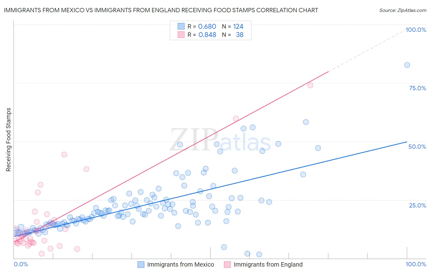 Immigrants from Mexico vs Immigrants from England Receiving Food Stamps