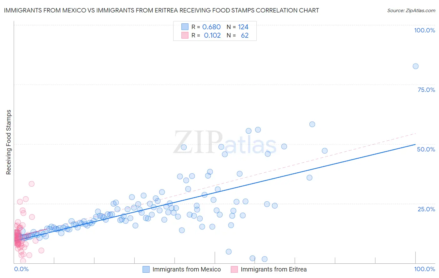 Immigrants from Mexico vs Immigrants from Eritrea Receiving Food Stamps