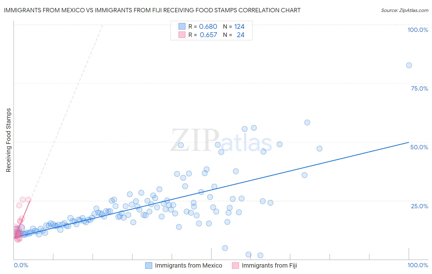 Immigrants from Mexico vs Immigrants from Fiji Receiving Food Stamps