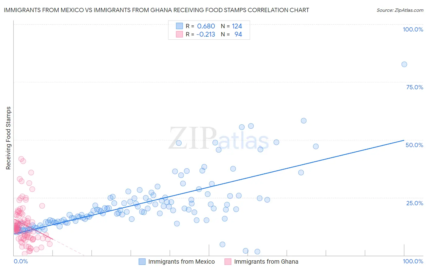 Immigrants from Mexico vs Immigrants from Ghana Receiving Food Stamps