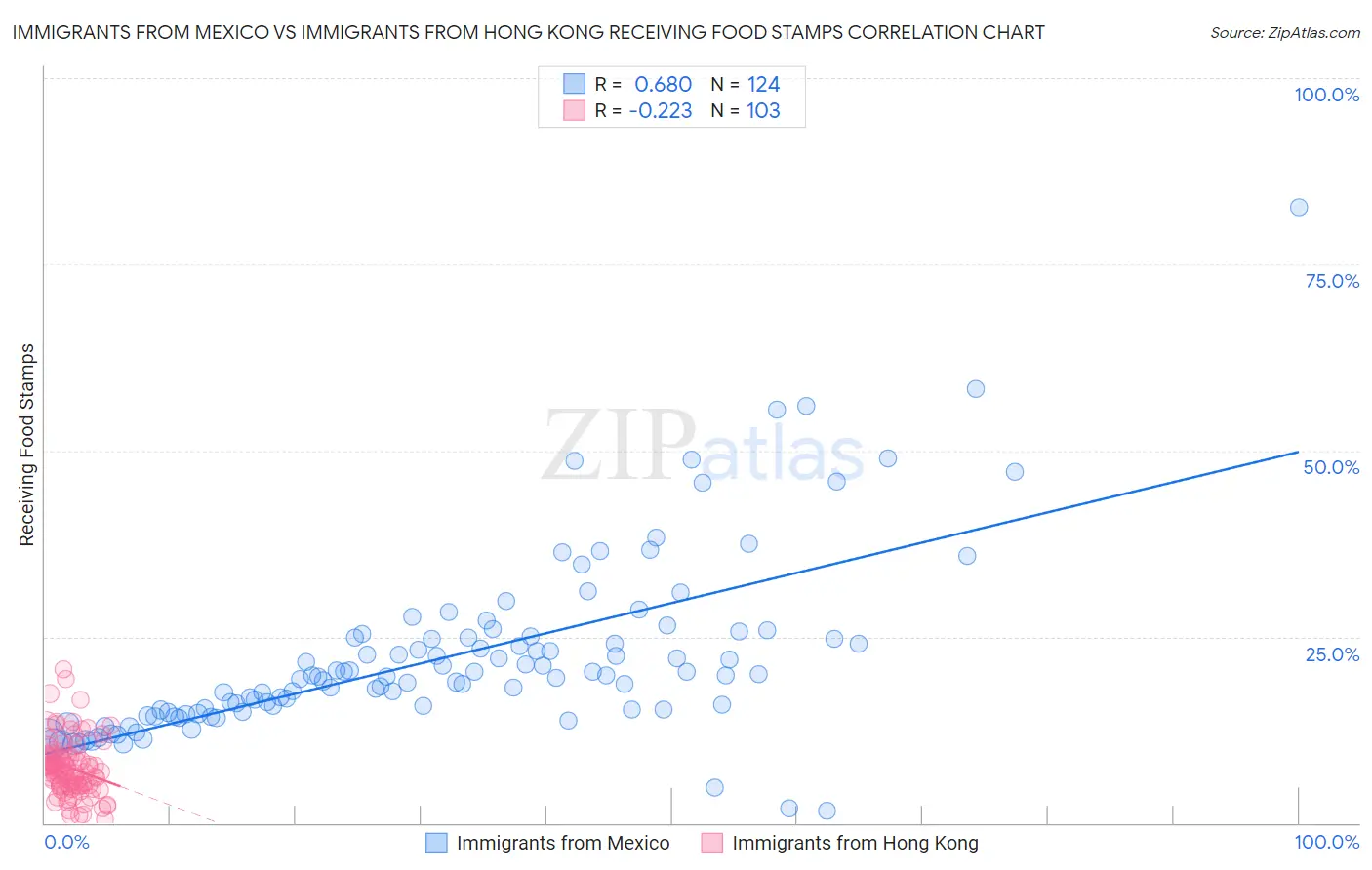 Immigrants from Mexico vs Immigrants from Hong Kong Receiving Food Stamps