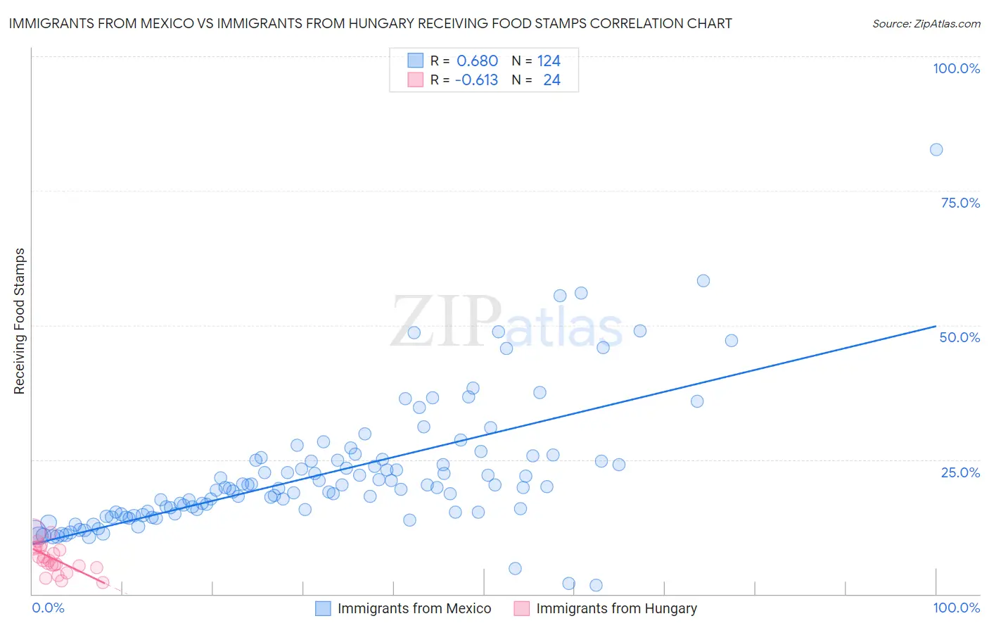 Immigrants from Mexico vs Immigrants from Hungary Receiving Food Stamps