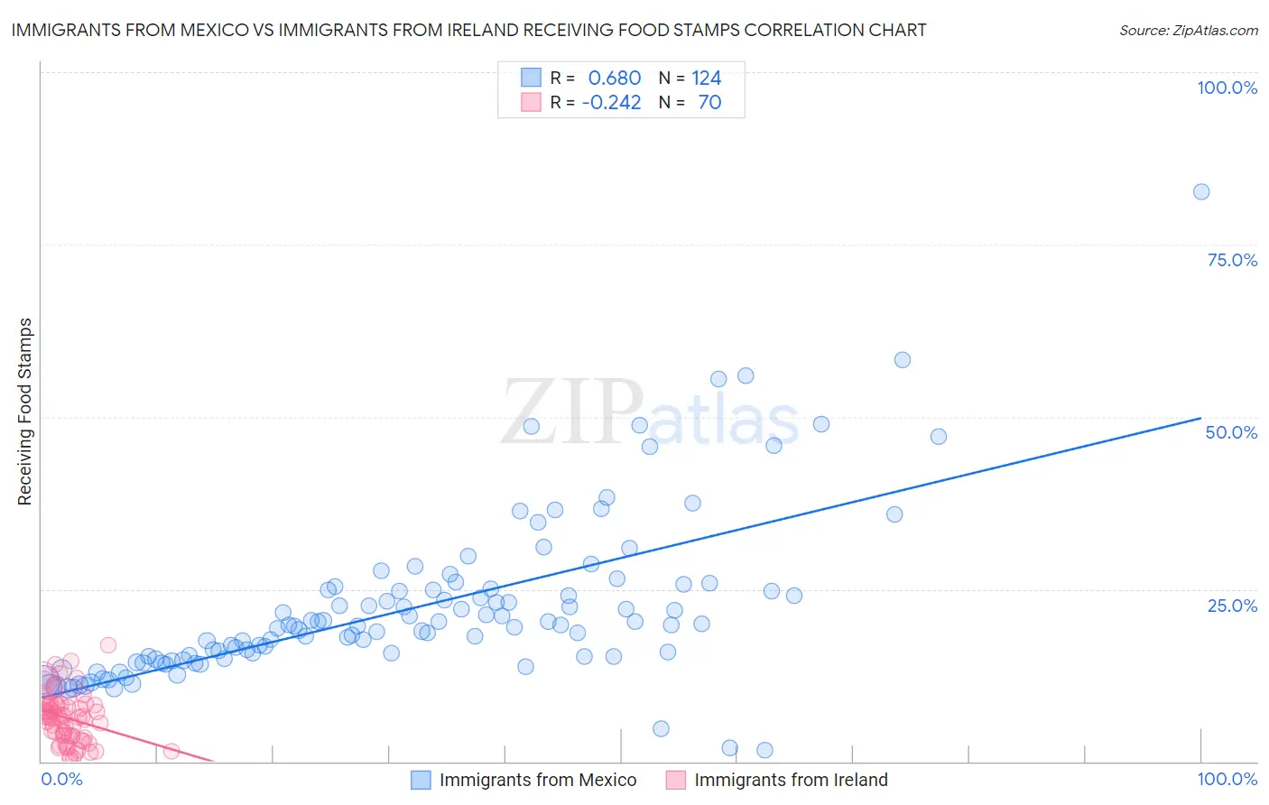 Immigrants from Mexico vs Immigrants from Ireland Receiving Food Stamps