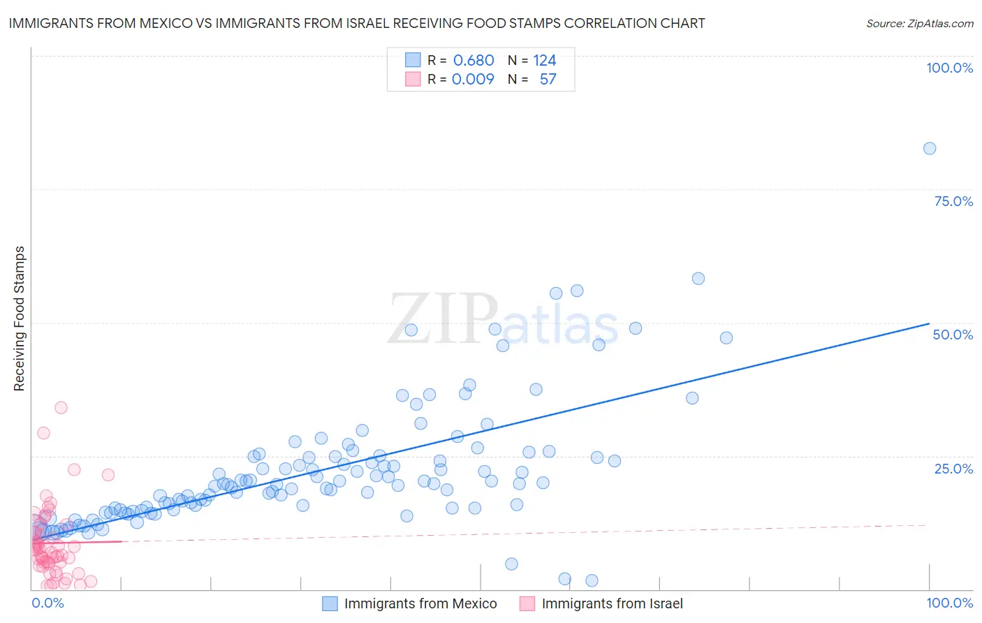 Immigrants from Mexico vs Immigrants from Israel Receiving Food Stamps