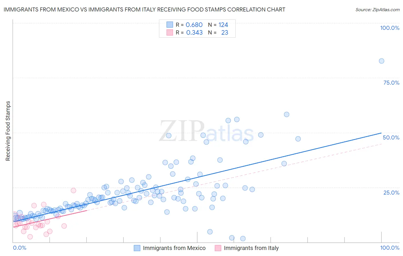 Immigrants from Mexico vs Immigrants from Italy Receiving Food Stamps