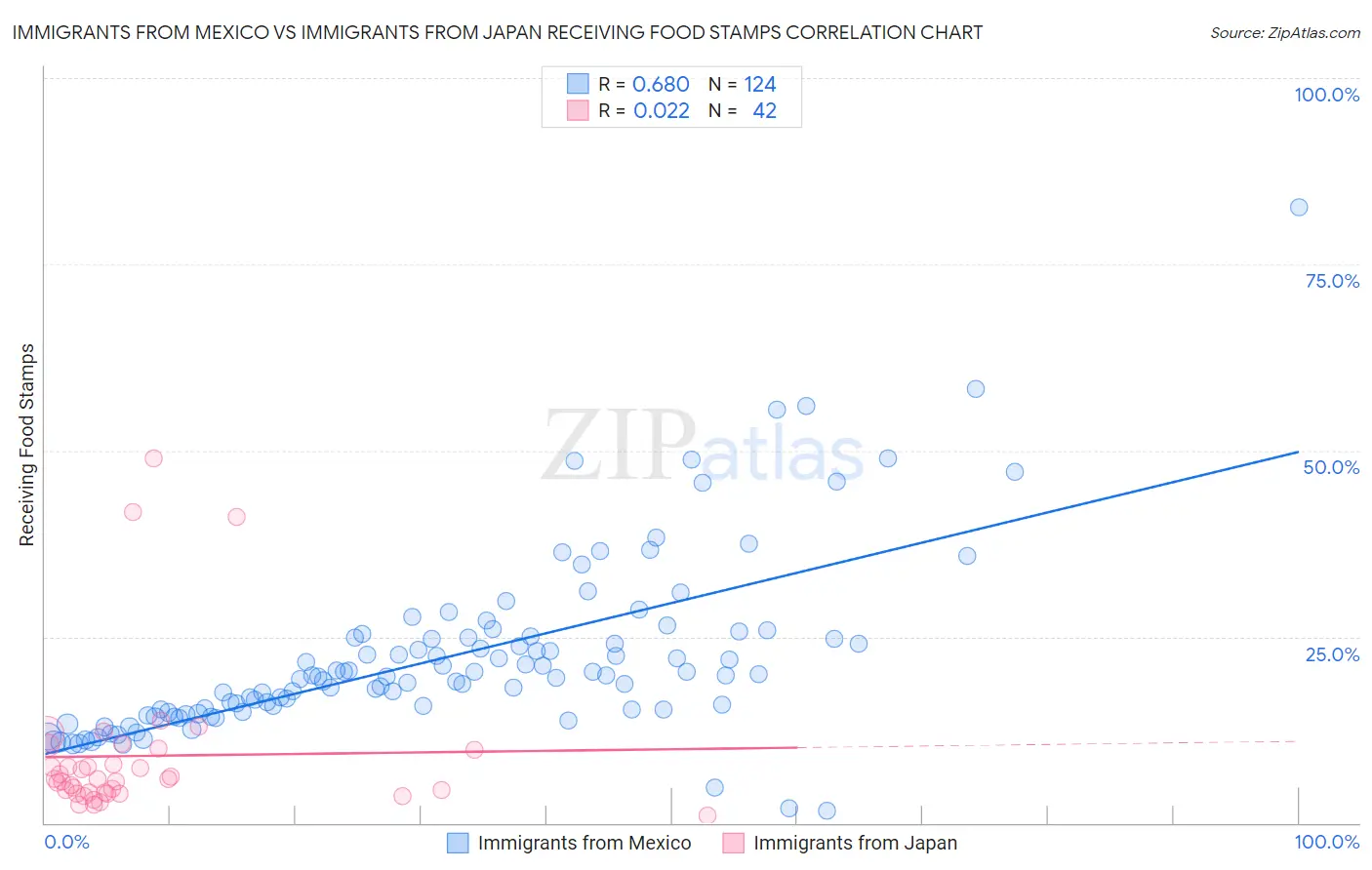 Immigrants from Mexico vs Immigrants from Japan Receiving Food Stamps