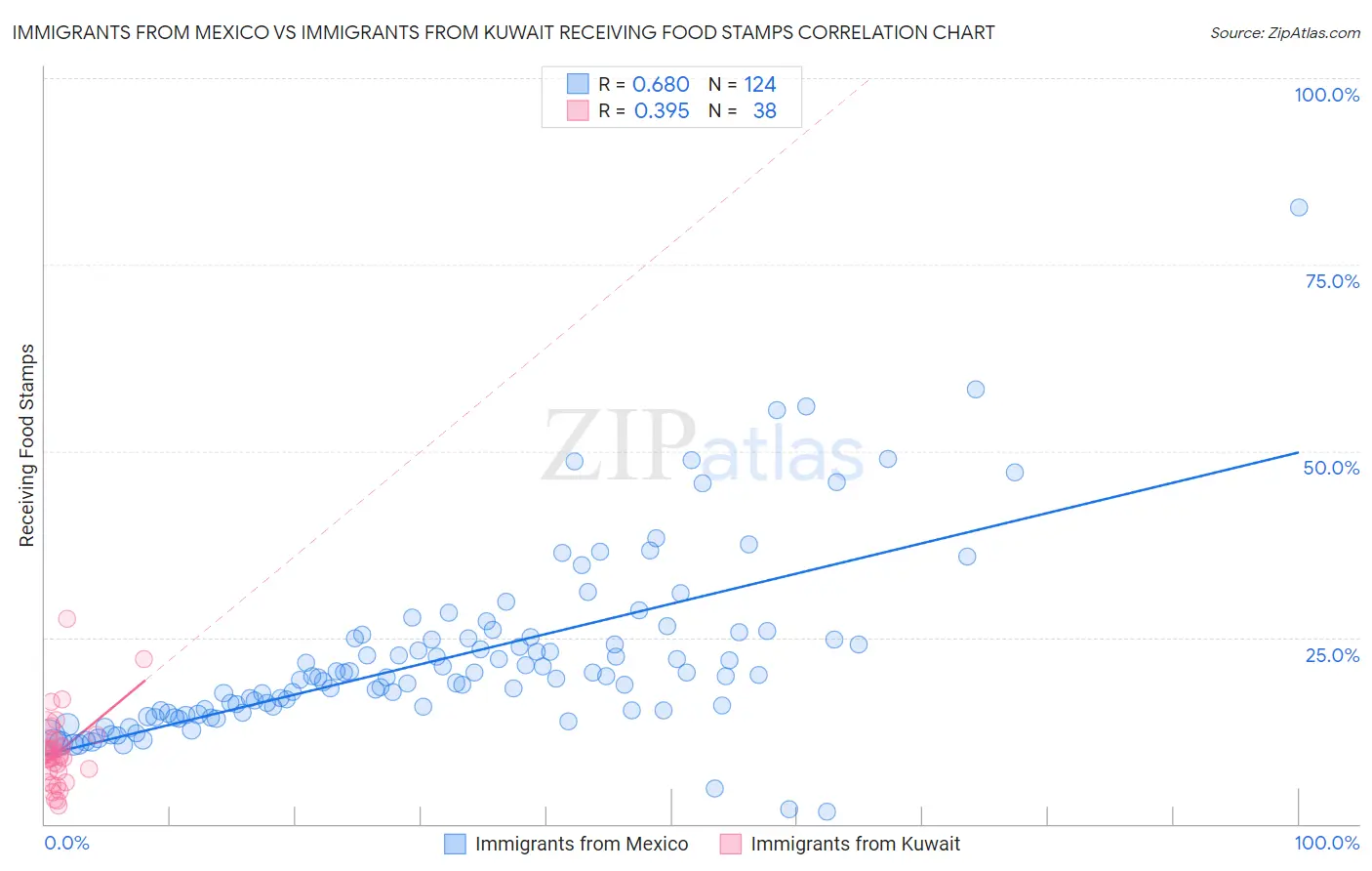 Immigrants from Mexico vs Immigrants from Kuwait Receiving Food Stamps