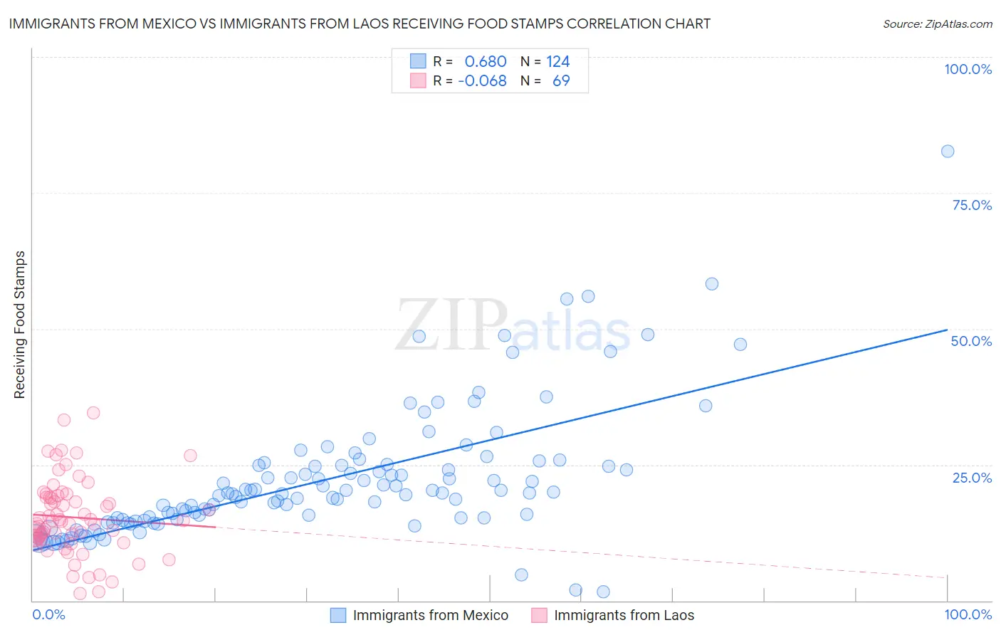 Immigrants from Mexico vs Immigrants from Laos Receiving Food Stamps