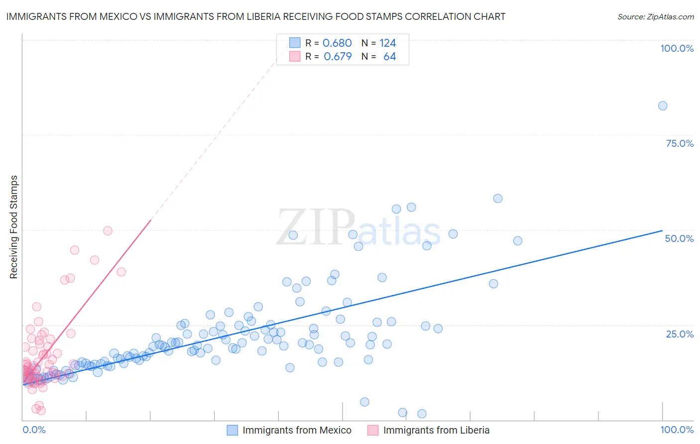 Immigrants from Mexico vs Immigrants from Liberia Receiving Food Stamps