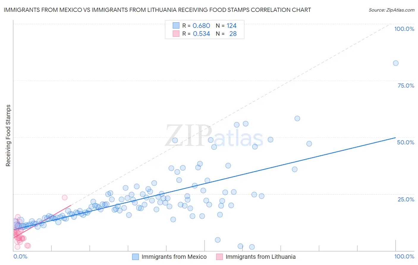 Immigrants from Mexico vs Immigrants from Lithuania Receiving Food Stamps