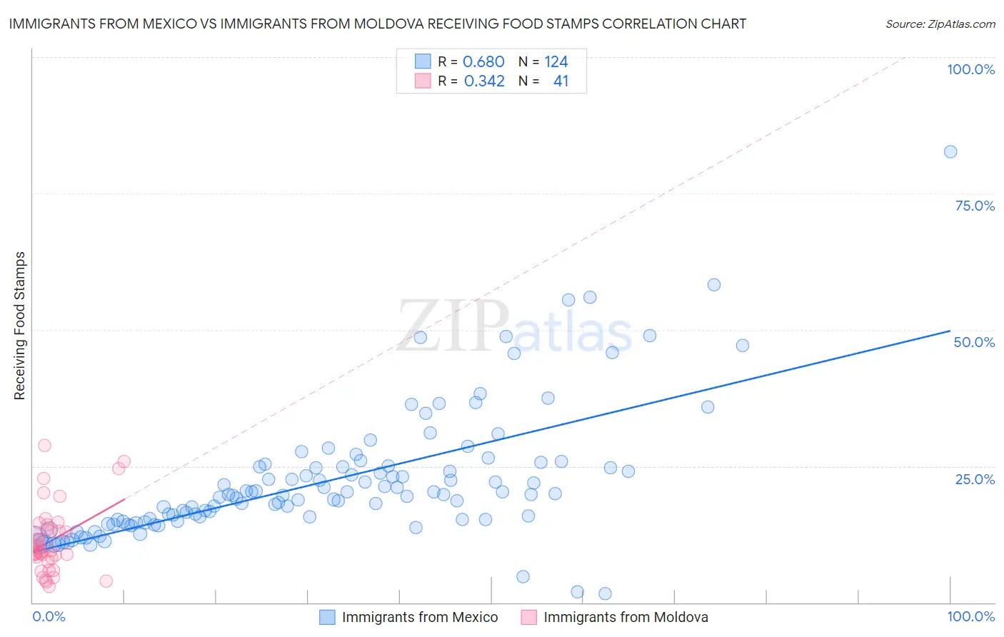 Immigrants from Mexico vs Immigrants from Moldova Receiving Food Stamps