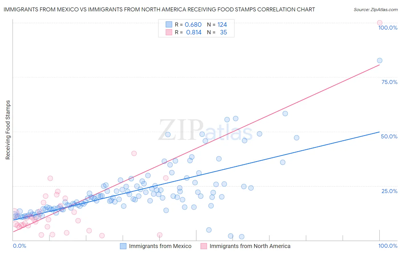 Immigrants from Mexico vs Immigrants from North America Receiving Food Stamps