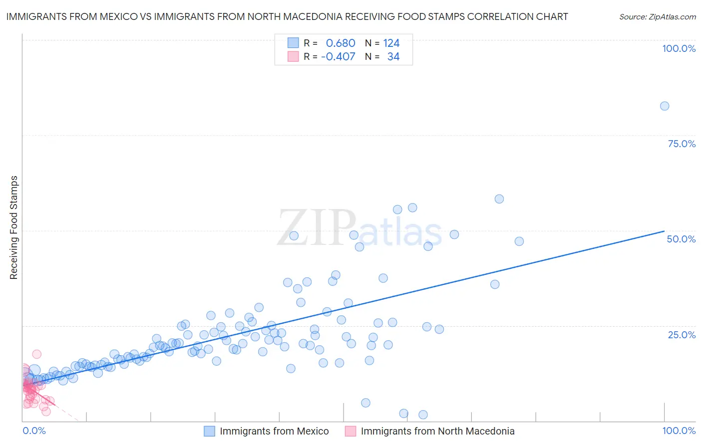 Immigrants from Mexico vs Immigrants from North Macedonia Receiving Food Stamps