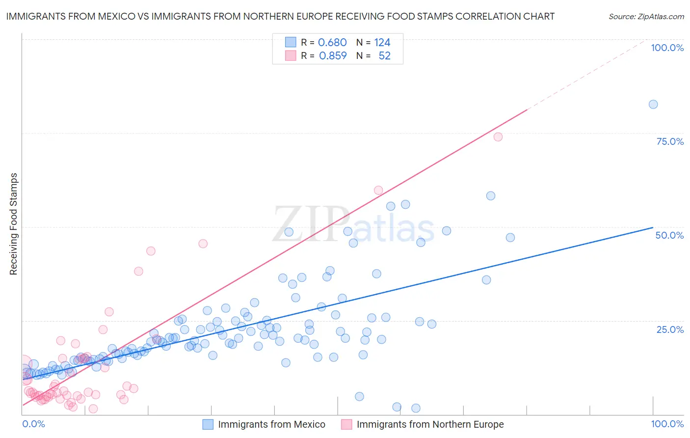 Immigrants from Mexico vs Immigrants from Northern Europe Receiving Food Stamps