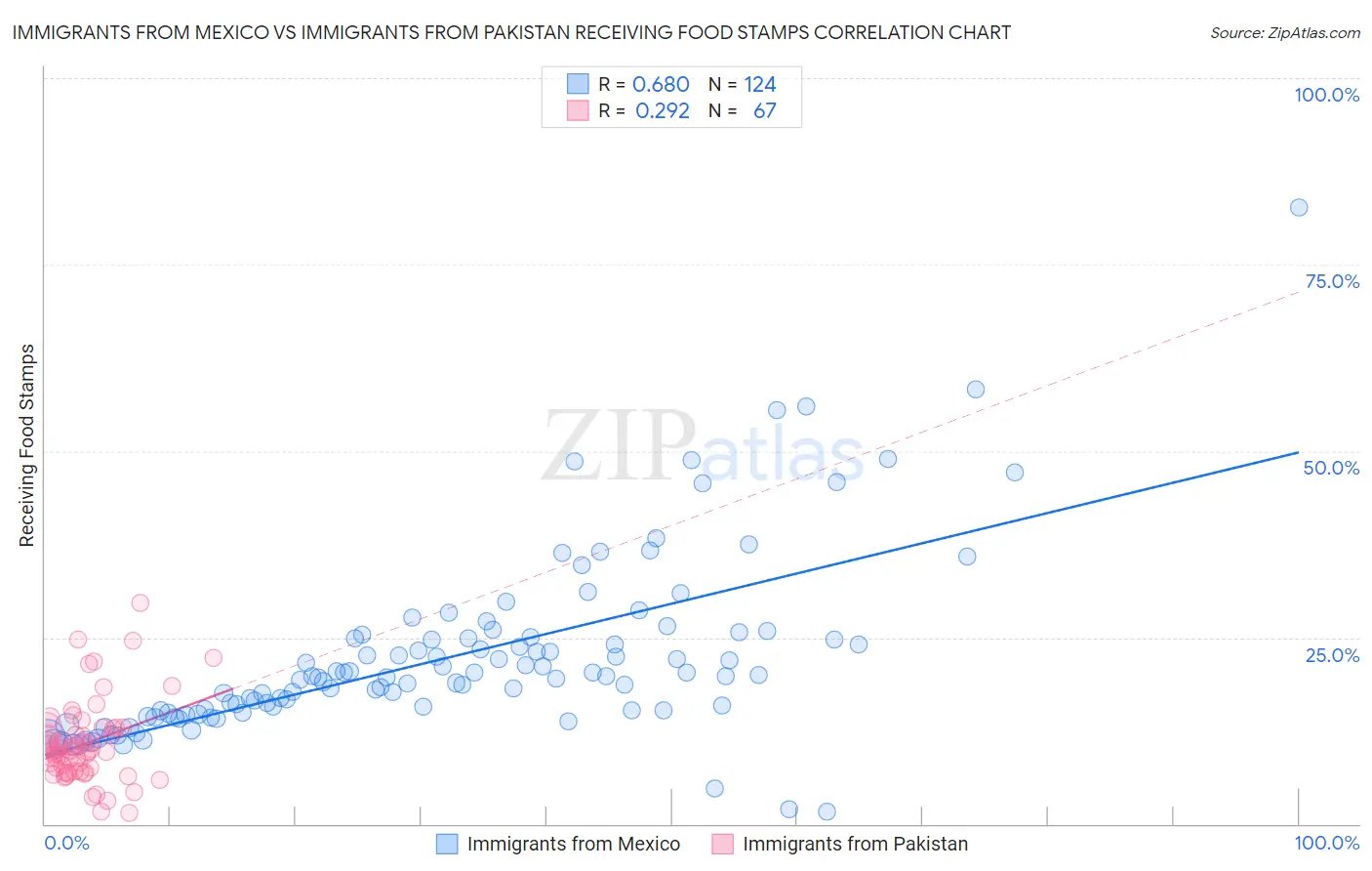Immigrants from Mexico vs Immigrants from Pakistan Receiving Food Stamps