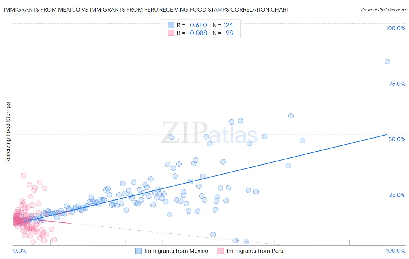 Immigrants from Mexico vs Immigrants from Peru Receiving Food Stamps
