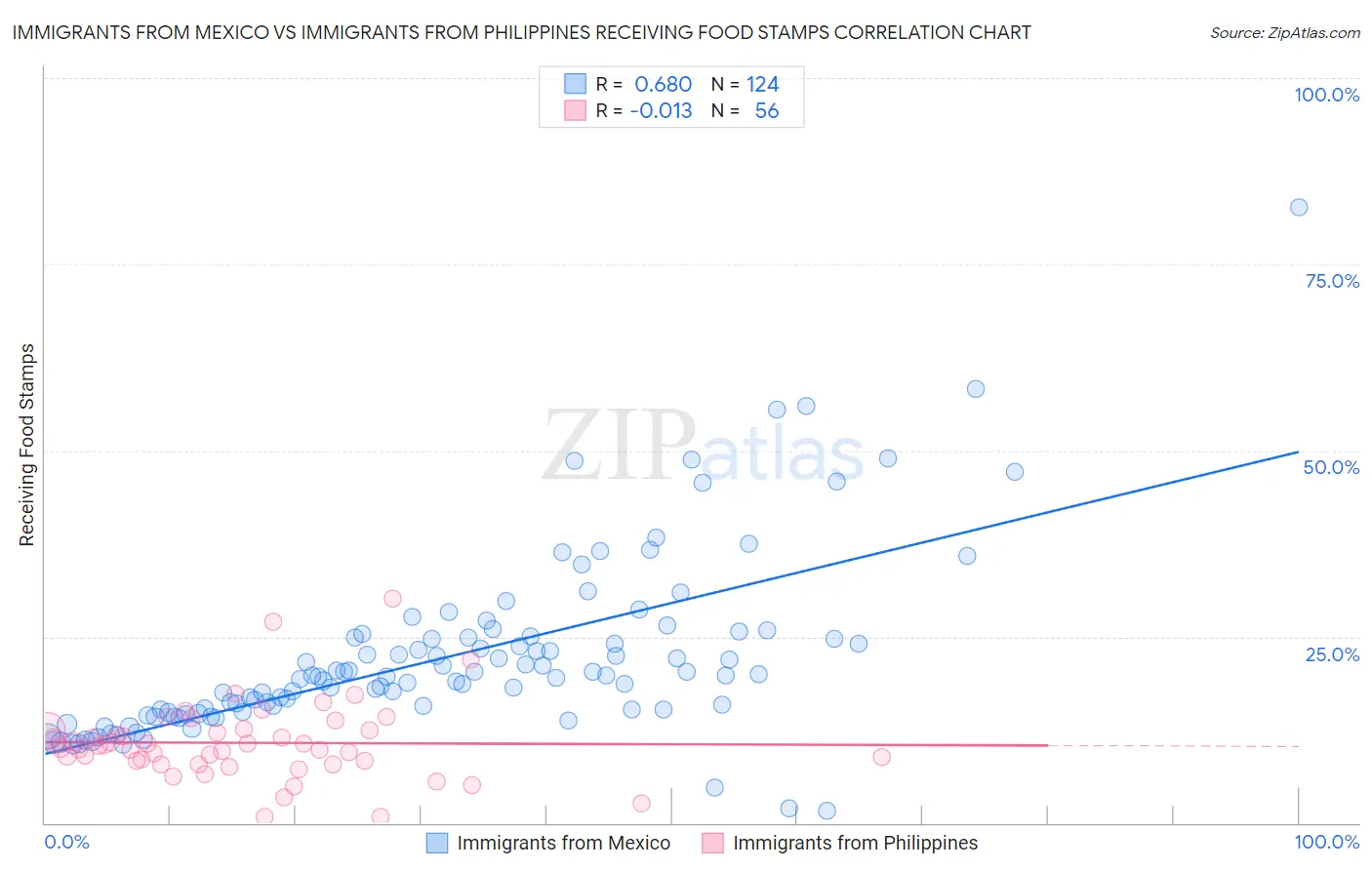 Immigrants from Mexico vs Immigrants from Philippines Receiving Food Stamps
