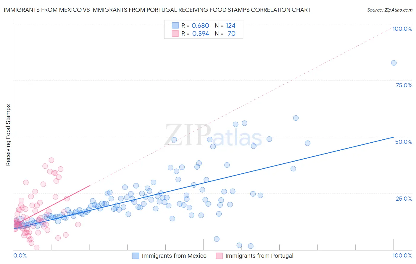 Immigrants from Mexico vs Immigrants from Portugal Receiving Food Stamps