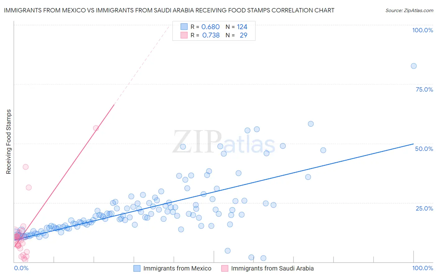 Immigrants from Mexico vs Immigrants from Saudi Arabia Receiving Food Stamps