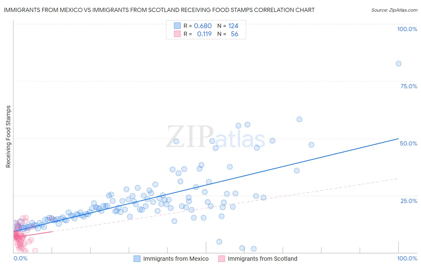 Immigrants from Mexico vs Immigrants from Scotland Receiving Food Stamps
