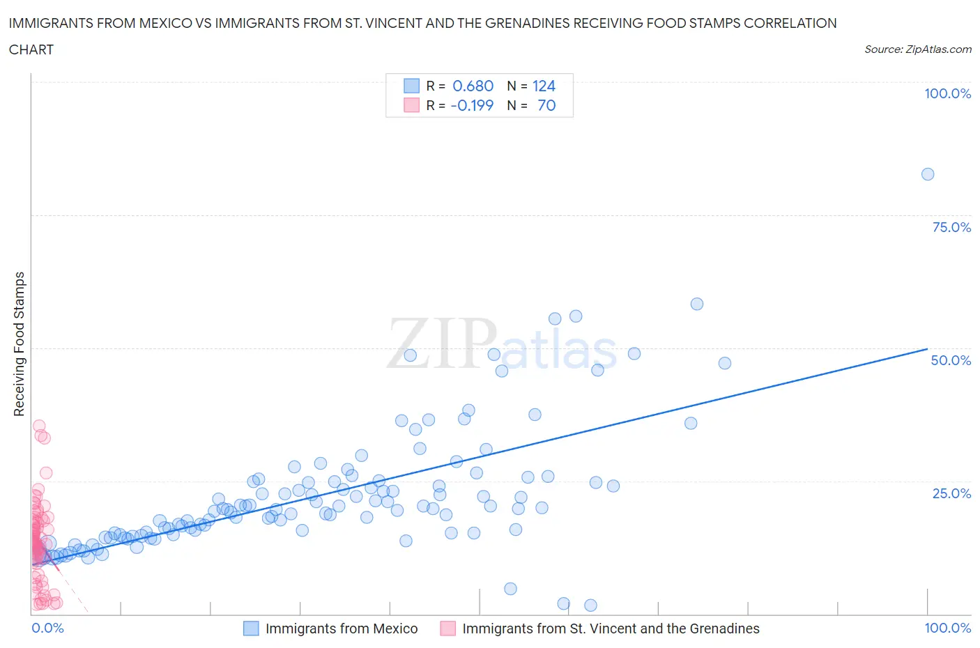 Immigrants from Mexico vs Immigrants from St. Vincent and the Grenadines Receiving Food Stamps