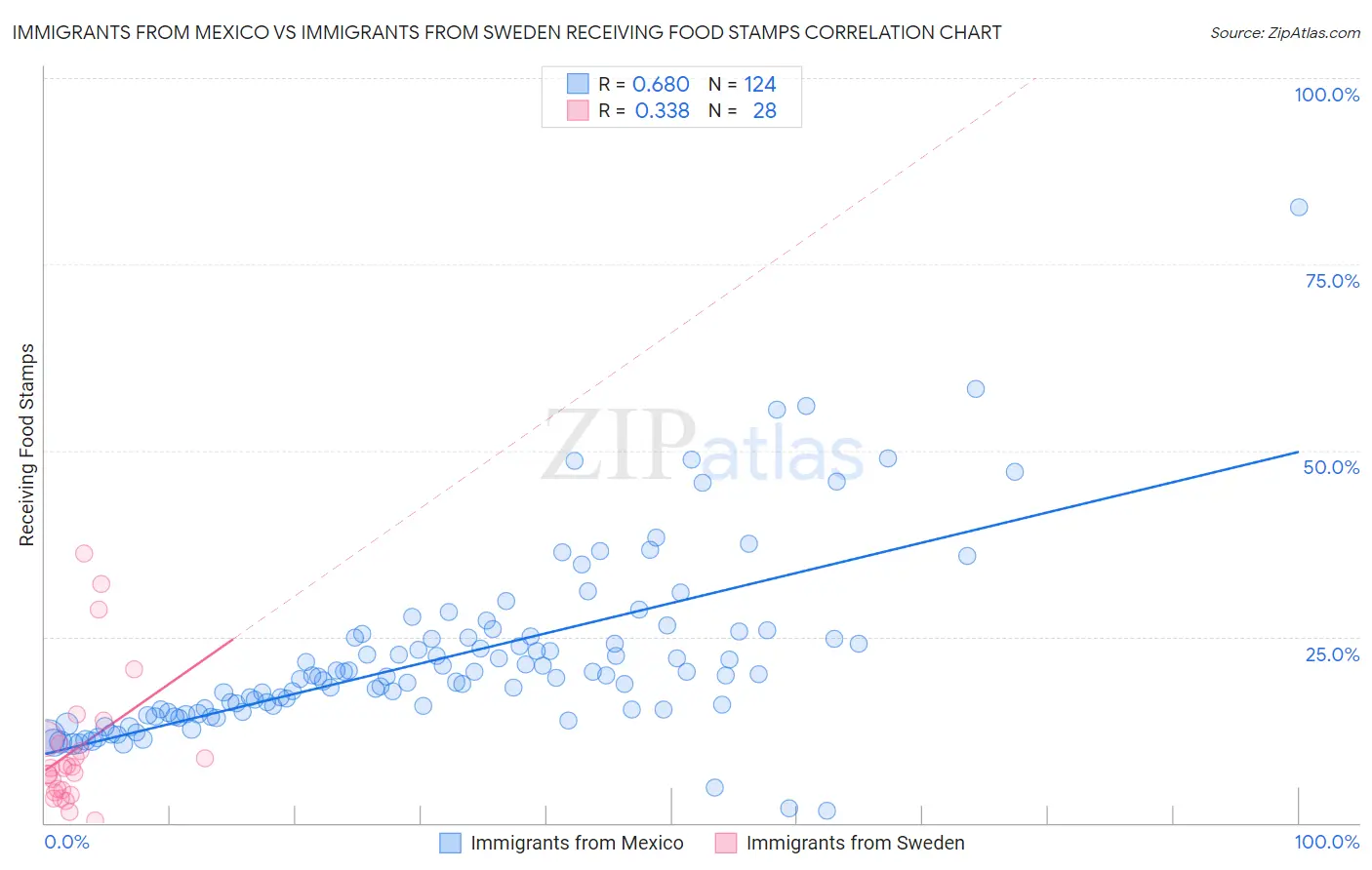 Immigrants from Mexico vs Immigrants from Sweden Receiving Food Stamps