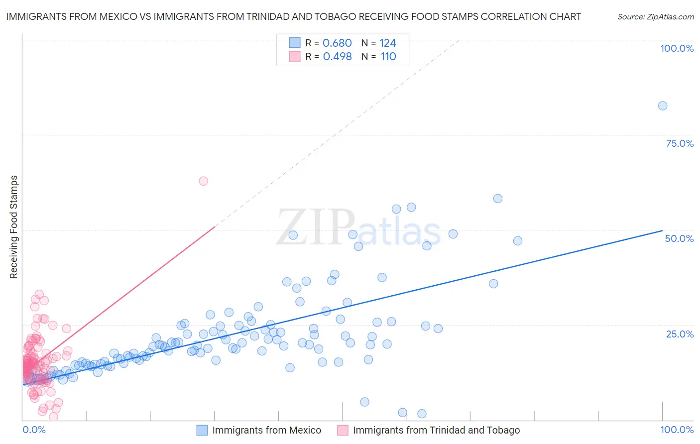 Immigrants from Mexico vs Immigrants from Trinidad and Tobago Receiving Food Stamps