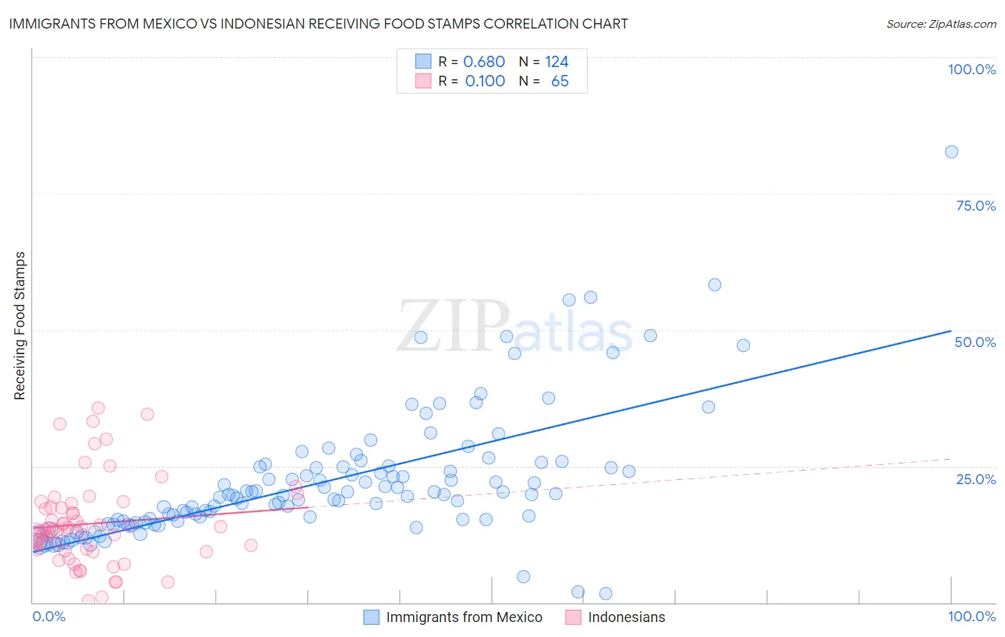 Immigrants from Mexico vs Indonesian Receiving Food Stamps