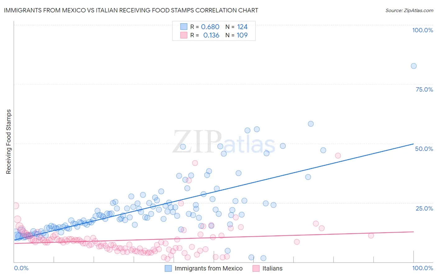 Immigrants from Mexico vs Italian Receiving Food Stamps