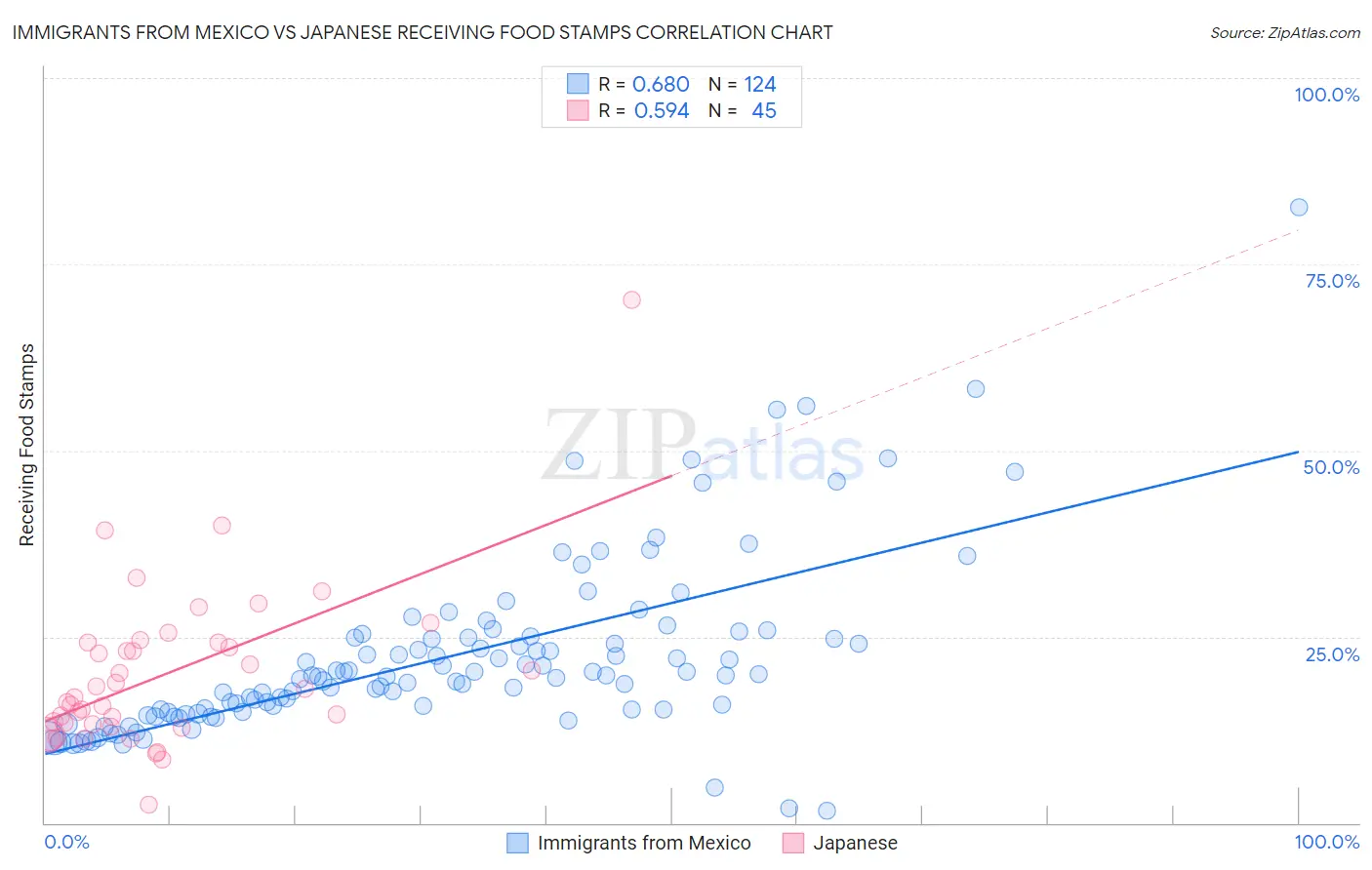 Immigrants from Mexico vs Japanese Receiving Food Stamps