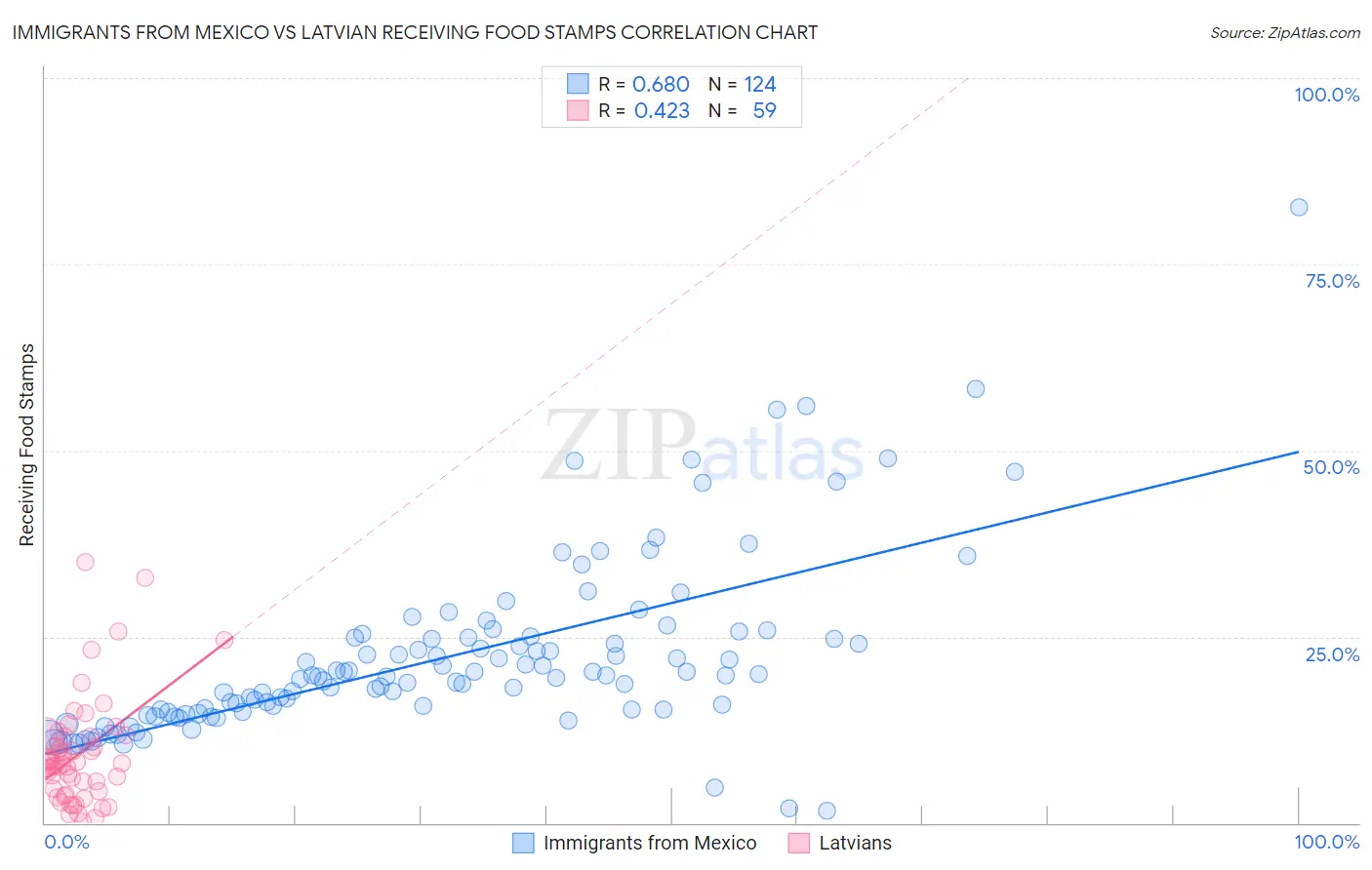 Immigrants from Mexico vs Latvian Receiving Food Stamps