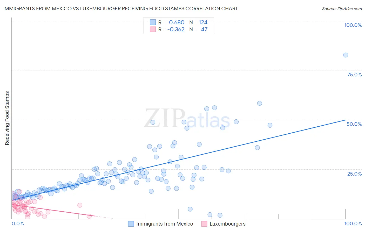 Immigrants from Mexico vs Luxembourger Receiving Food Stamps