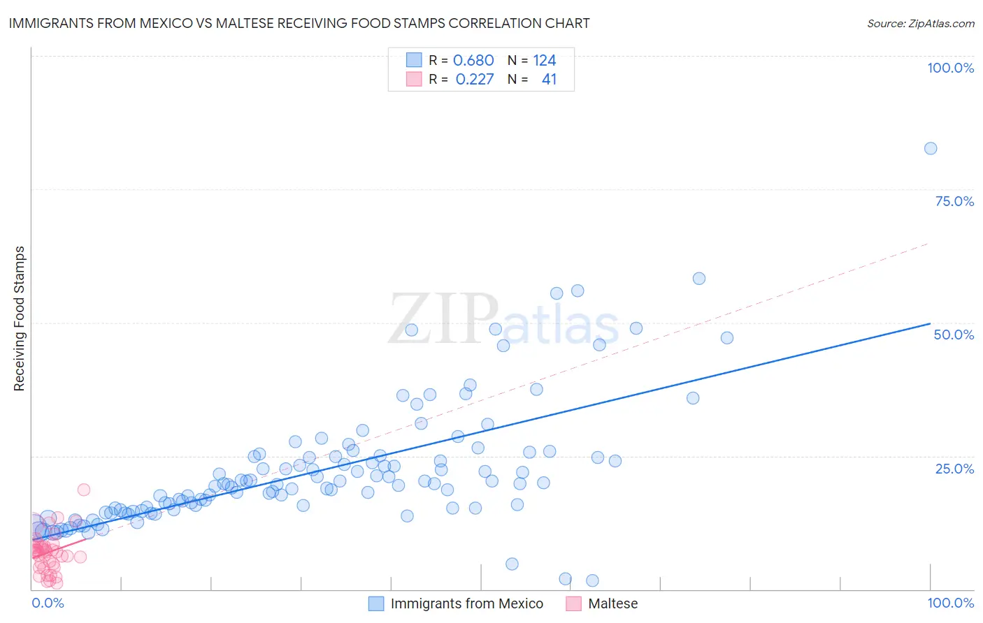 Immigrants from Mexico vs Maltese Receiving Food Stamps