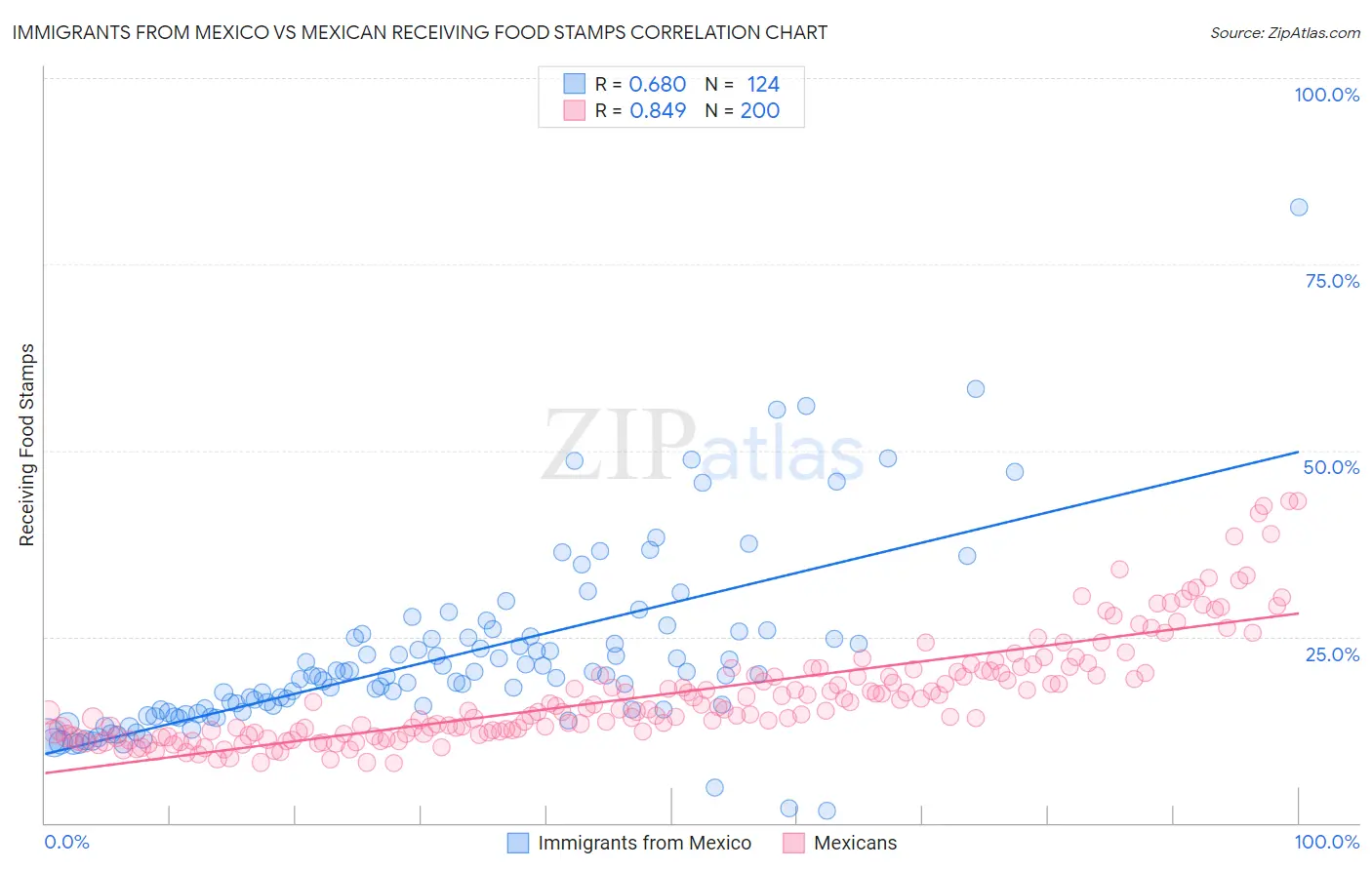 Immigrants from Mexico vs Mexican Receiving Food Stamps
