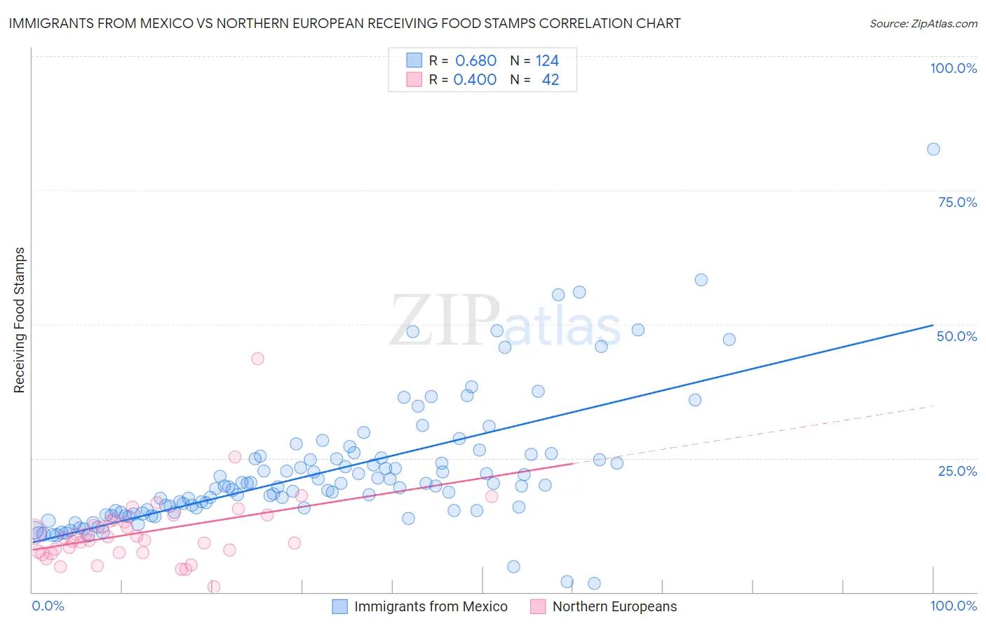 Immigrants from Mexico vs Northern European Receiving Food Stamps