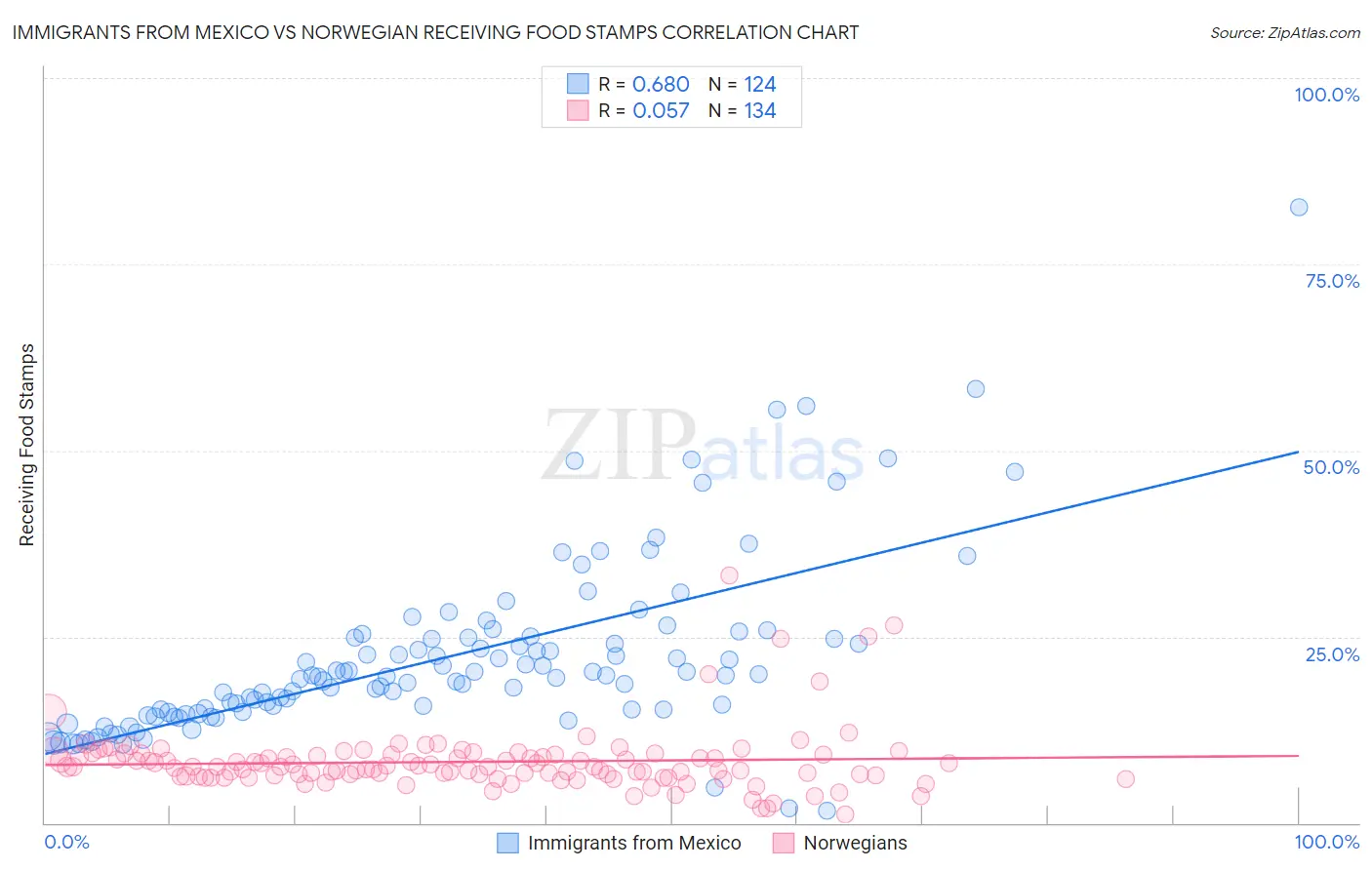 Immigrants from Mexico vs Norwegian Receiving Food Stamps