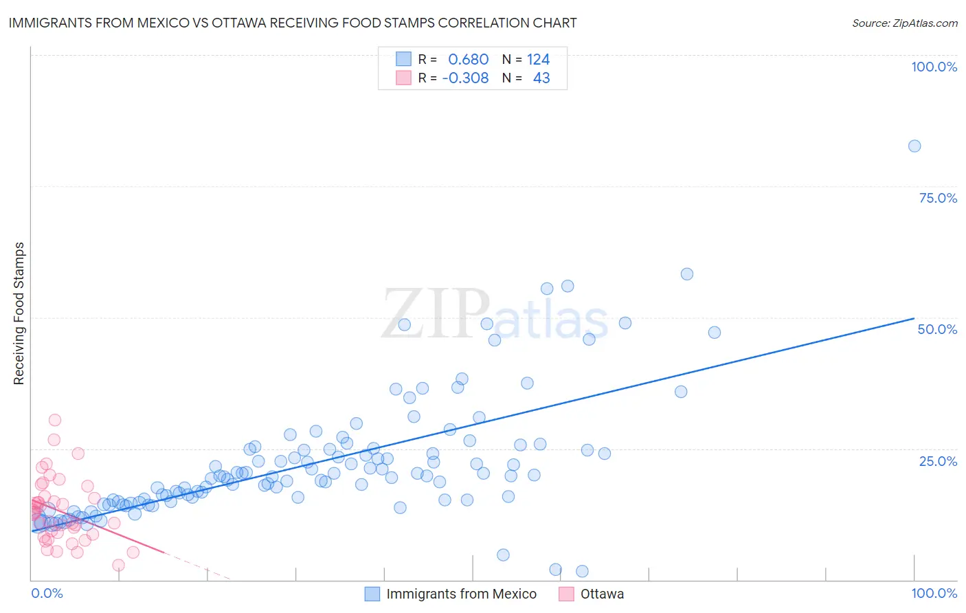 Immigrants from Mexico vs Ottawa Receiving Food Stamps