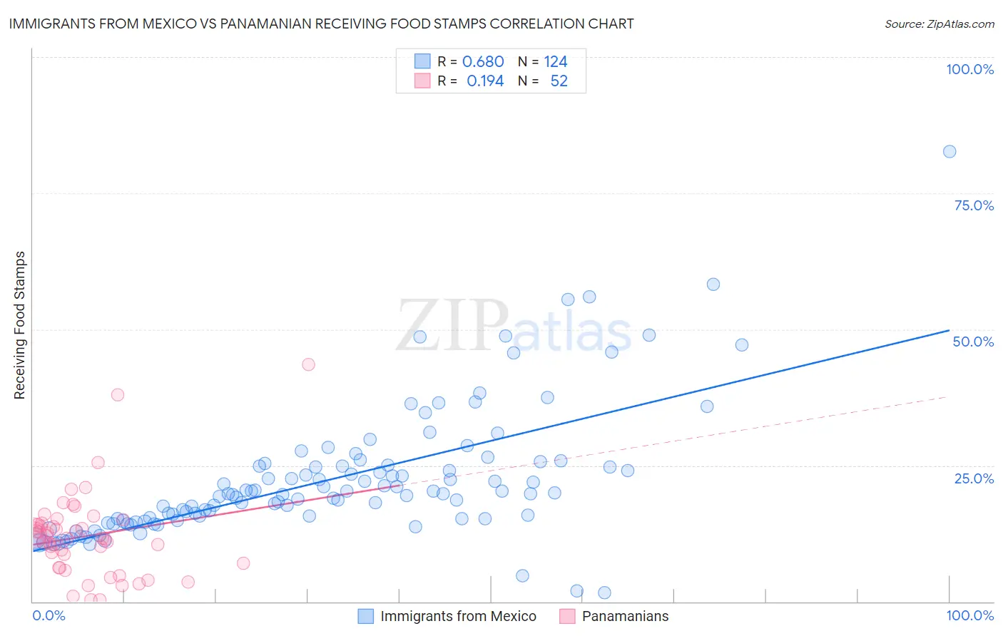 Immigrants from Mexico vs Panamanian Receiving Food Stamps
