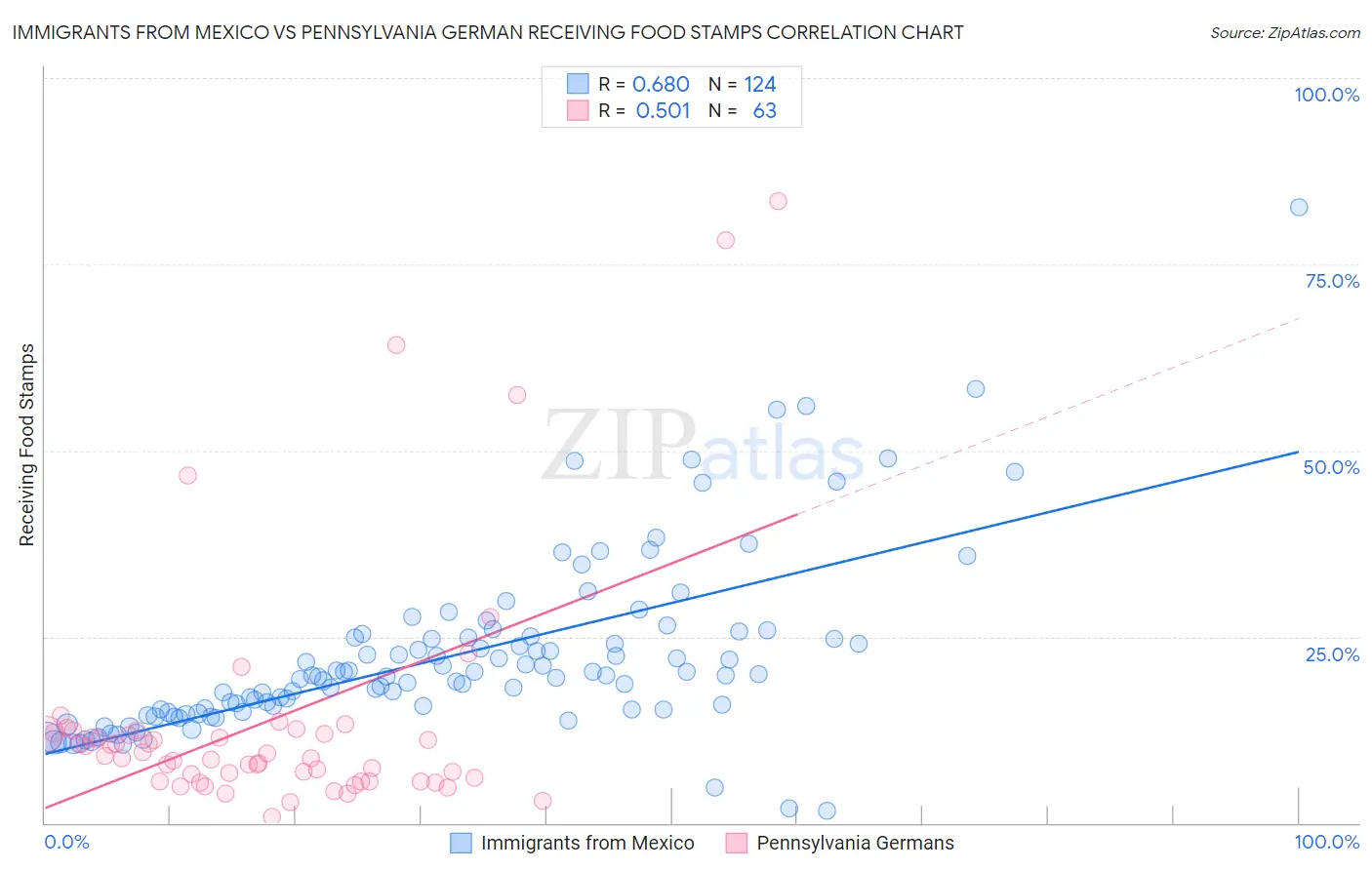 Immigrants from Mexico vs Pennsylvania German Receiving Food Stamps