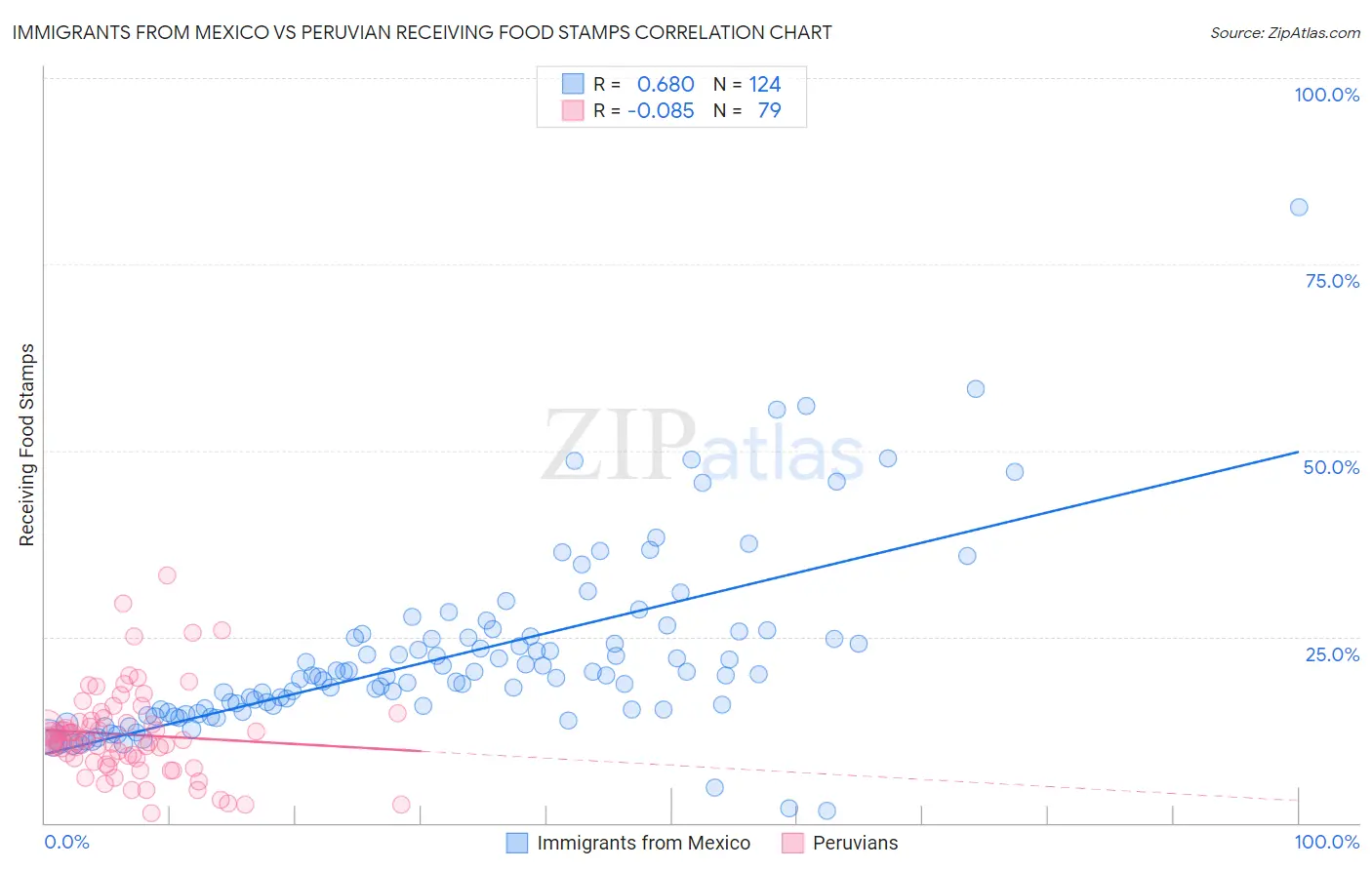 Immigrants from Mexico vs Peruvian Receiving Food Stamps