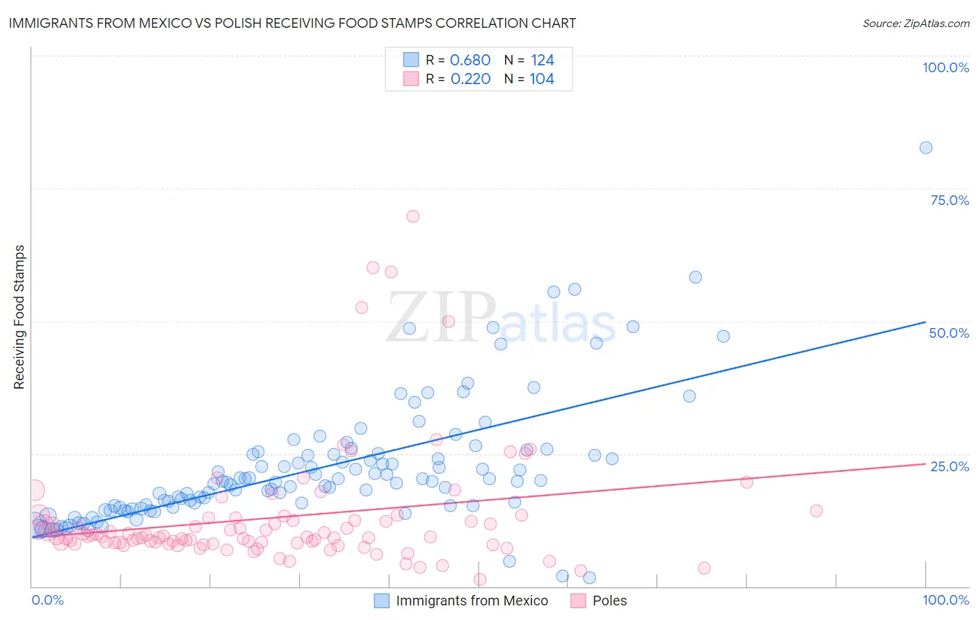 Immigrants from Mexico vs Polish Receiving Food Stamps