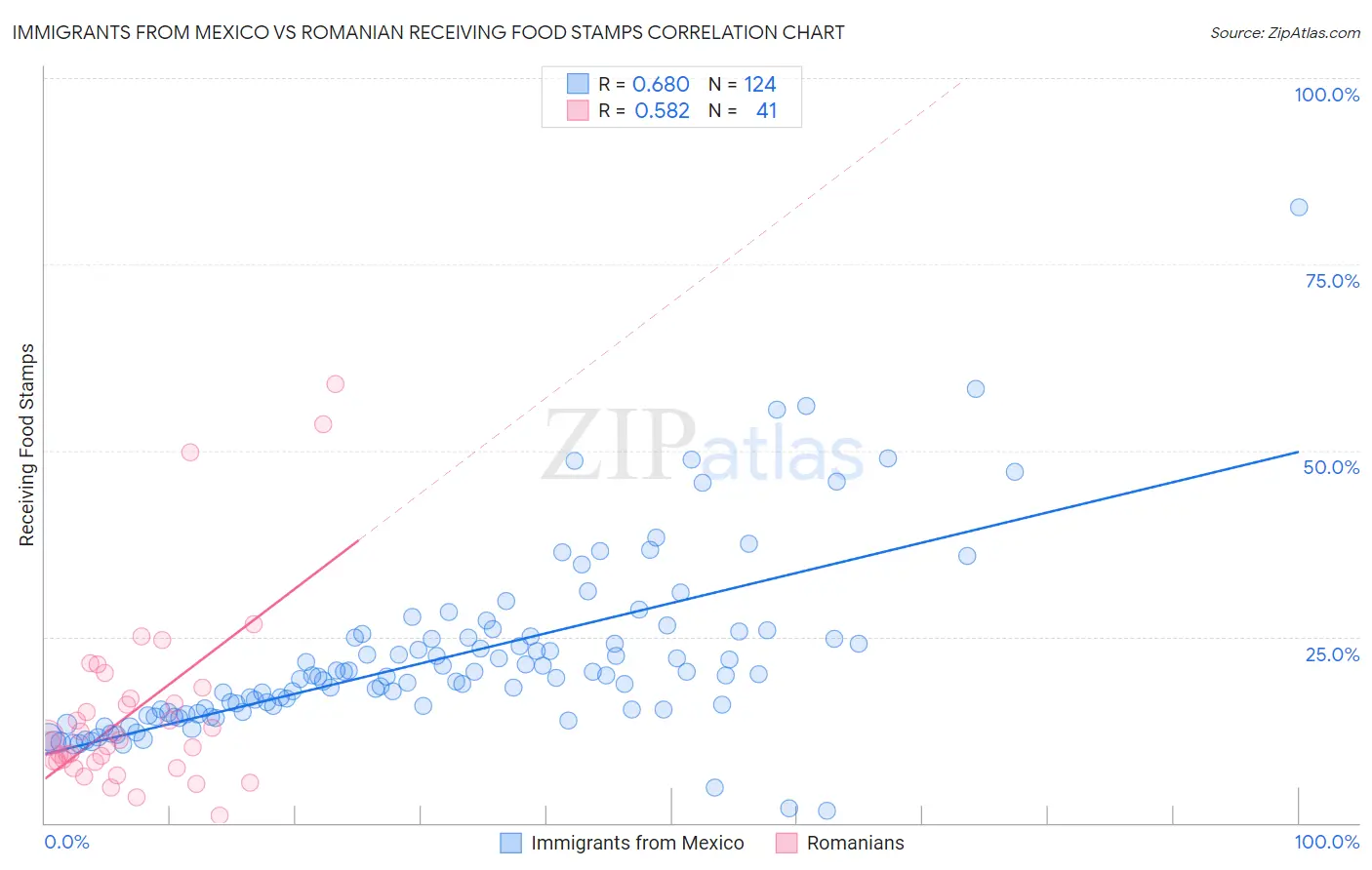 Immigrants from Mexico vs Romanian Receiving Food Stamps