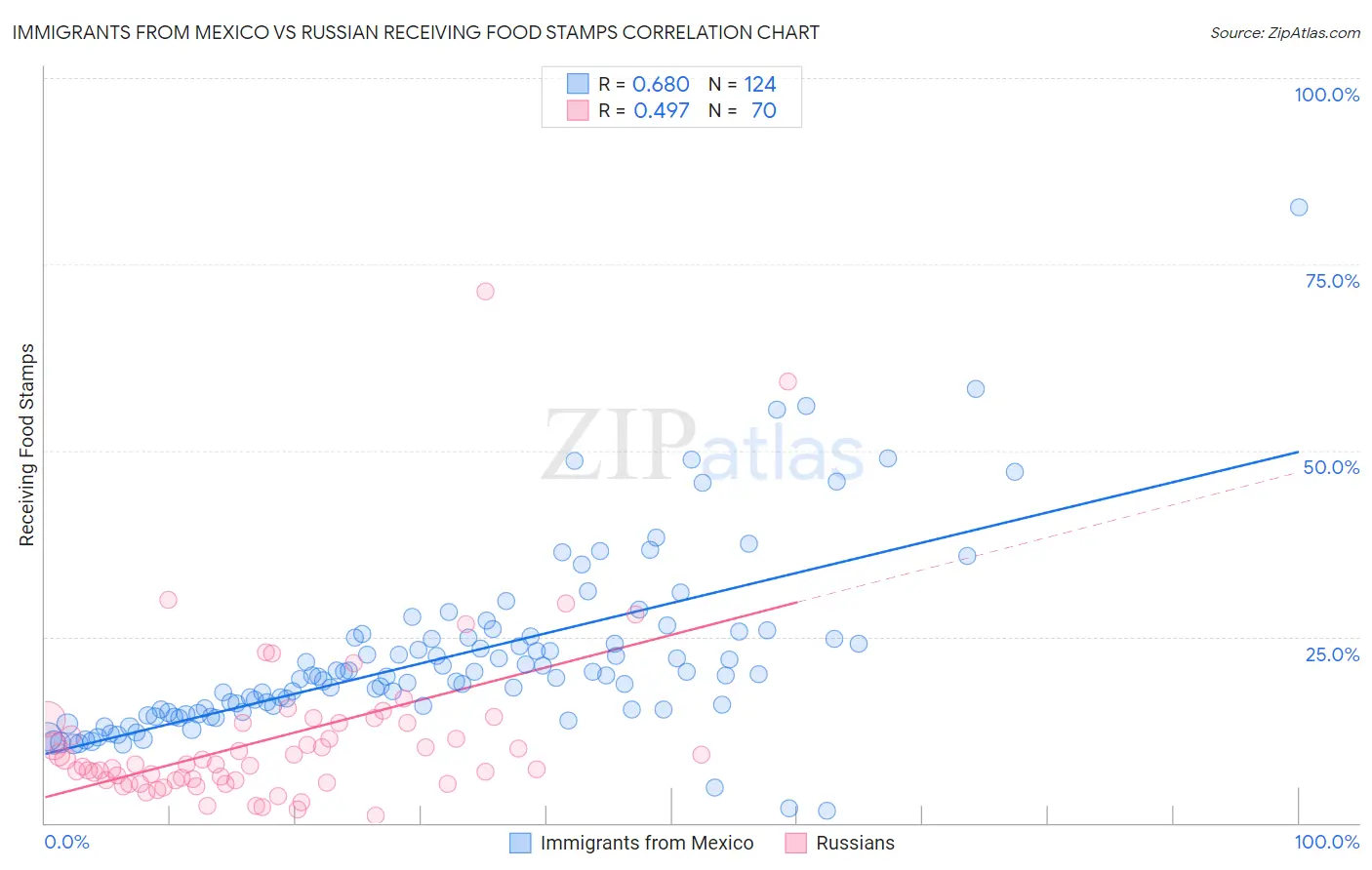 Immigrants from Mexico vs Russian Receiving Food Stamps