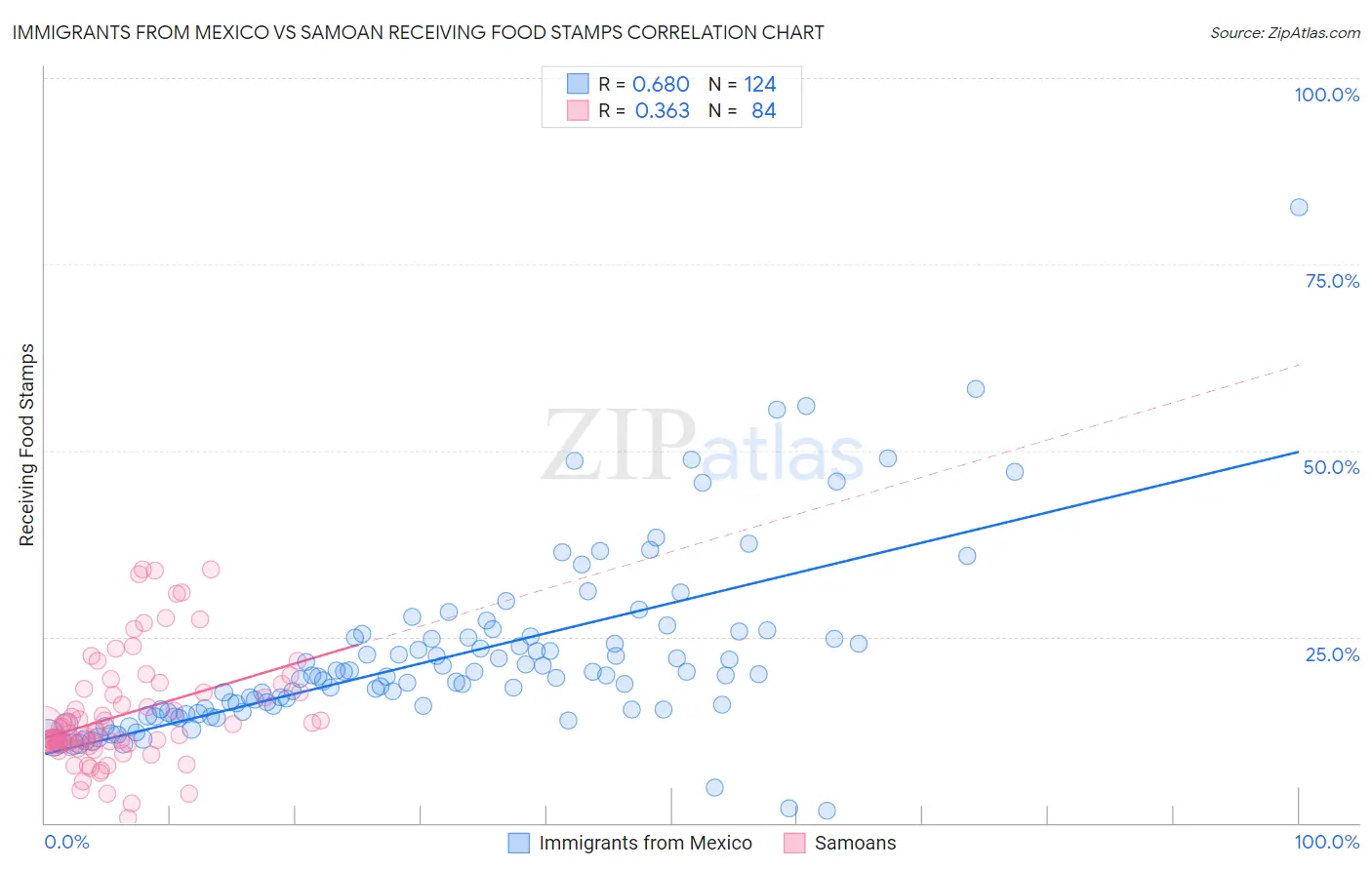 Immigrants from Mexico vs Samoan Receiving Food Stamps