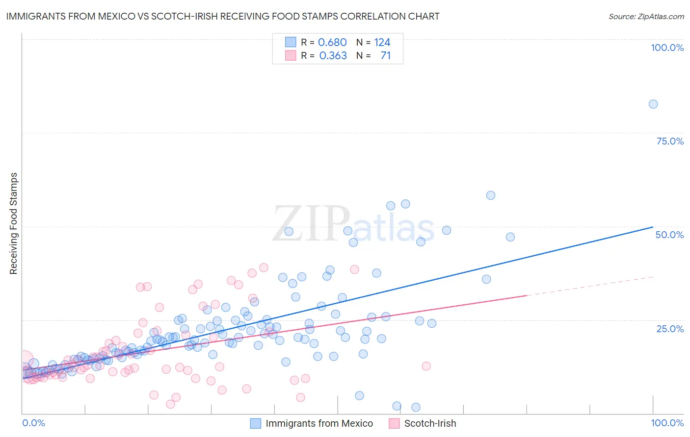 Immigrants from Mexico vs Scotch-Irish Receiving Food Stamps