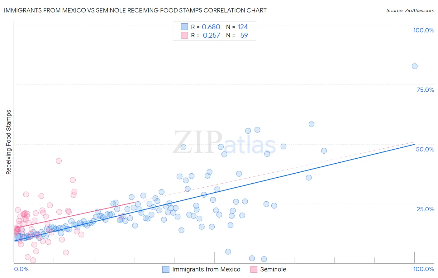 Immigrants from Mexico vs Seminole Receiving Food Stamps