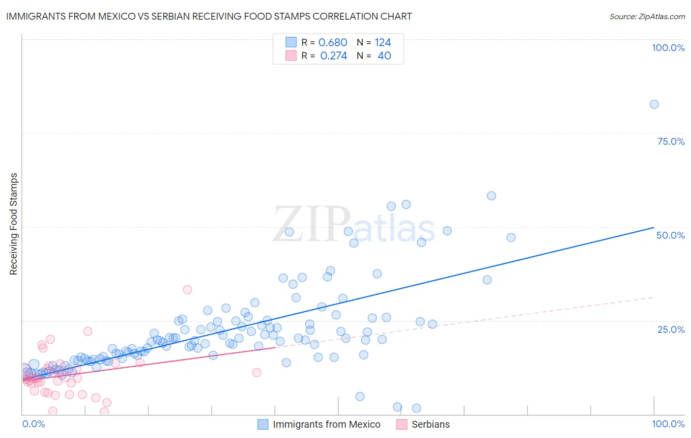 Immigrants from Mexico vs Serbian Receiving Food Stamps