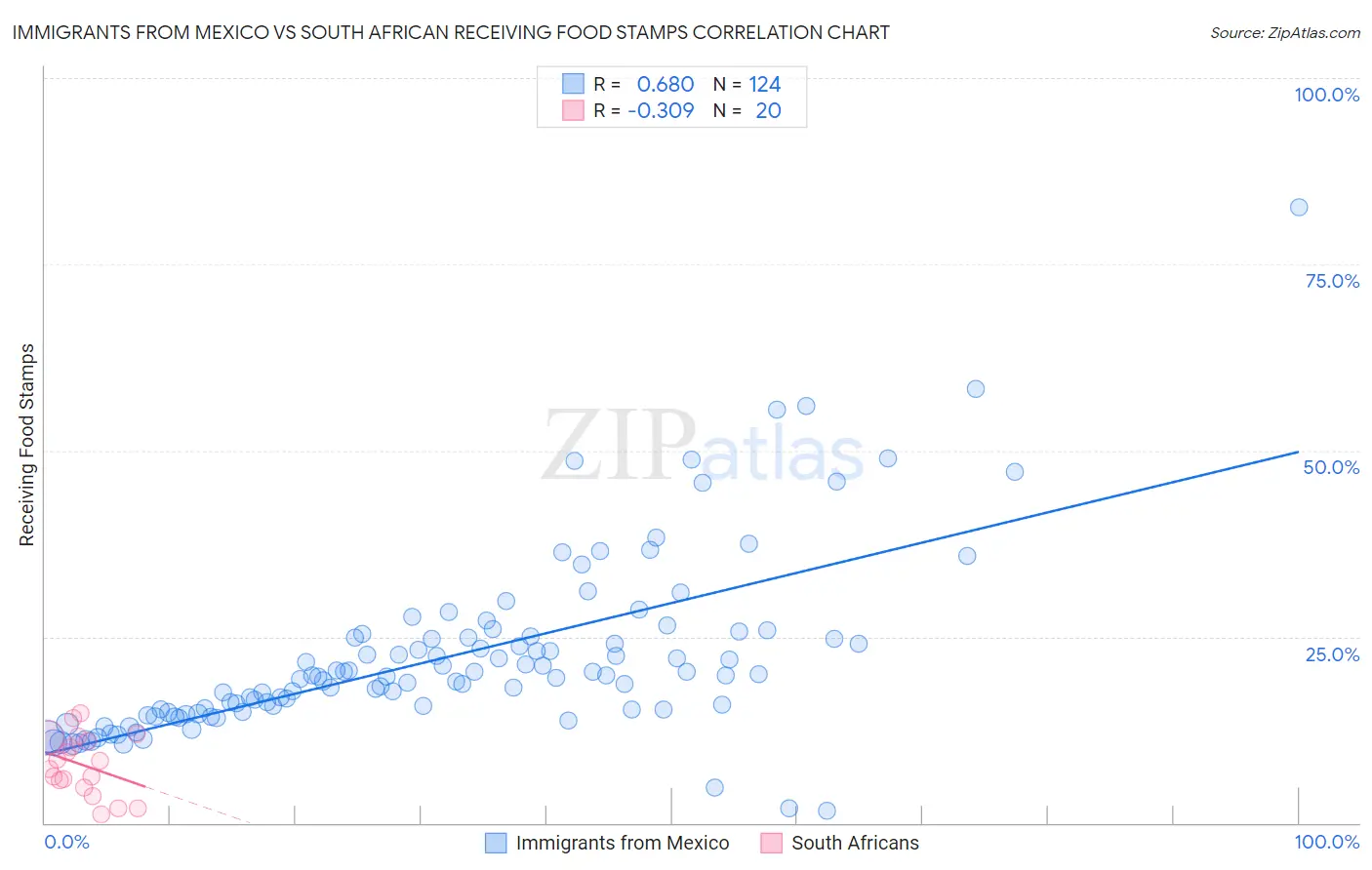 Immigrants from Mexico vs South African Receiving Food Stamps